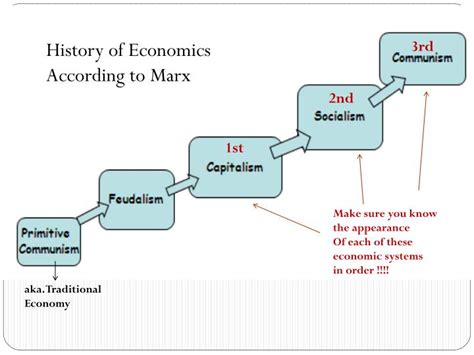 Ppt History Of Economics According To Marx Powerpoint Presentation Free Download Id2782784
