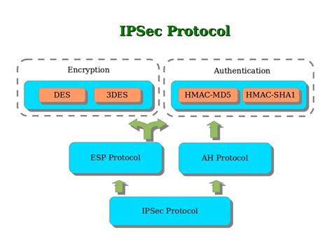 Computer Security and PGP: What Is IP Security or IPSec Protocol?