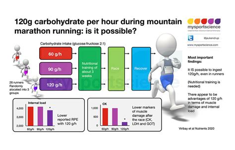 120 Grams Of Carbohydrate Per Hour In Mountain Marathon Runners