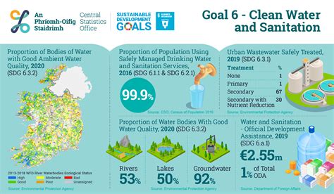 Irelands Un Sdgs 2019 Report On Indicators For Goal 6 Clean Water