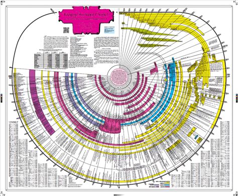 Bible Timeline And World History I Am A Malaysian