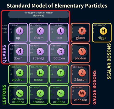Los Quarks ¿son Realmente Partículas Fundamentales Parte 1