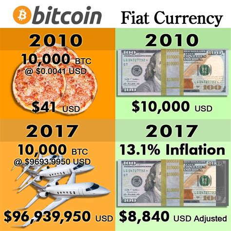 Bitcoin vs bitcoin cash is a battle that has been raging for over a year now. Bitcoin and Fiat Currency Comparison - Store of Value vs Inflation : Bitcoin