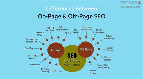 On Page Vs Off Page Seo