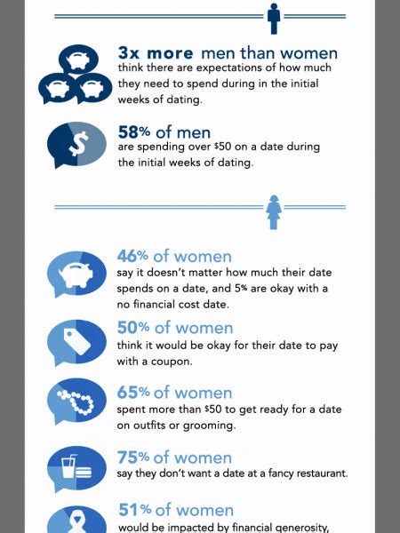 female dating infographics visual ly
