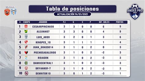 Tabla de posiciones del campeonato ecuatoriano de fútbol, serie a 2021 copa ecuador, sigue los partidos en vivo., Fecha 3: ¡Así está la tabla de posiciones en la Liga Andes ...