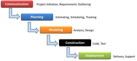 The waterfall model is a software model that can be adapted to produce the software. The Waterfall Model - software engineering - Ascezen ...