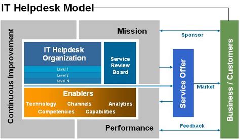 It Service Management Itsm Support Model So Important