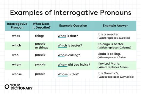 What Is An Interrogative Pronoun Usage Guide And Examples Yourdictionary