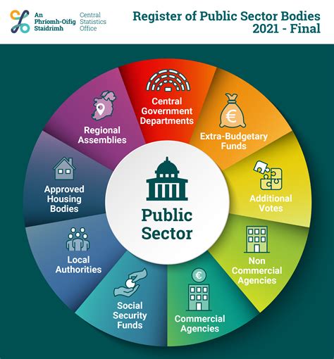 Register Of Public Sector Bodies In Ireland Cso Central Statistics