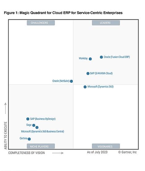 Gartner Magic Quadrant Erp Hot Sex Picture The Best Porn Website