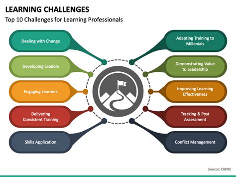 Learning Challenges Powerpoint Template Ppt Slides