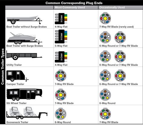 Common Plug Ends per Trailer Type | Trailer wiring diagram, Trailer light wiring, Trailer hitch 