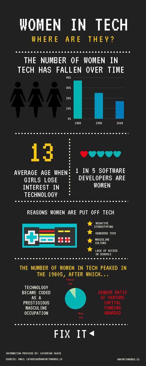 Women In Tech Infographic Away With Words
