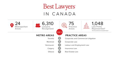 The Best Lawyers In Canada 15th Edition Best Lawyers