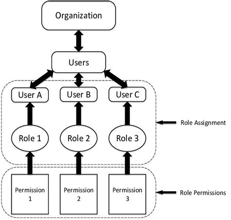 Format Of A Role Based Access Control Policy Download Scientific Diagram