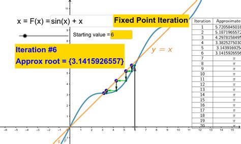 Complimentary forex pivot point software that. Fixed Point Iteration - GeoGebra