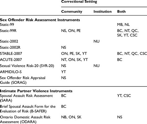 Sexual Offender Risk Assessment Instruments And Intimate Partner Download Table