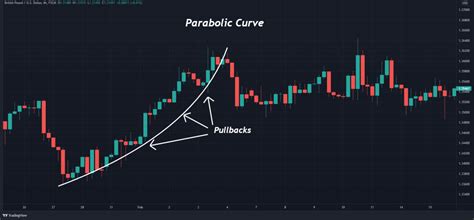 How To Trade The Parabolic Pattern In 3 Easy Steps