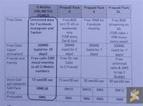 Double your data with our postpaid plans or checkout our prepaid sims. U Mobile now offers free unlimited data for Facebook ...