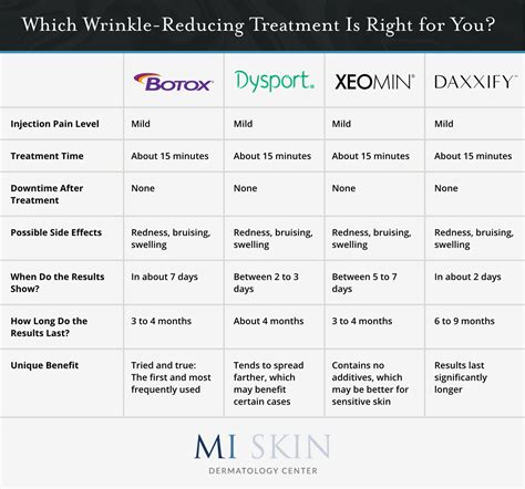 Comparing Neuromodulators Botox Vs Xeomin Vs Dysport Vs Daxxify