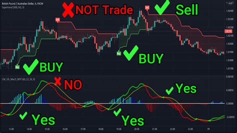The Best Combination Of Technical Trading Indicators Multi Indicator Strategy Youtube