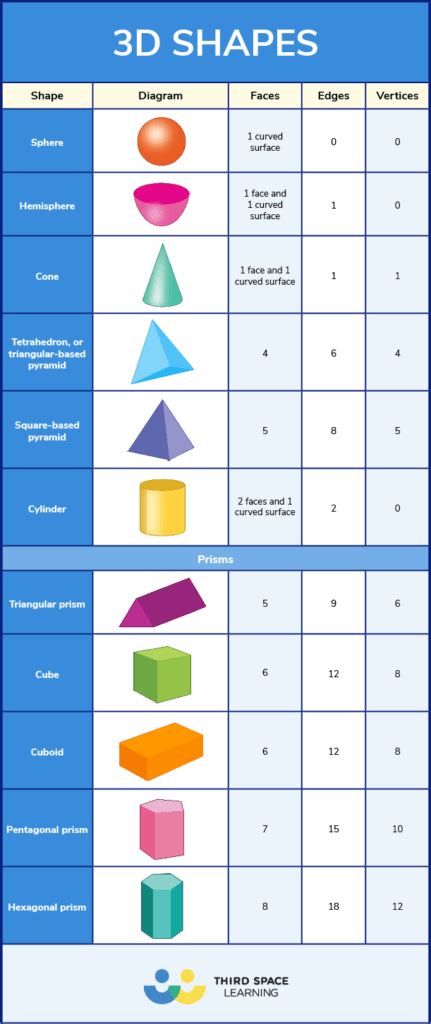 What Are 3d Shapes Explained For Primary School Parents And Teachers