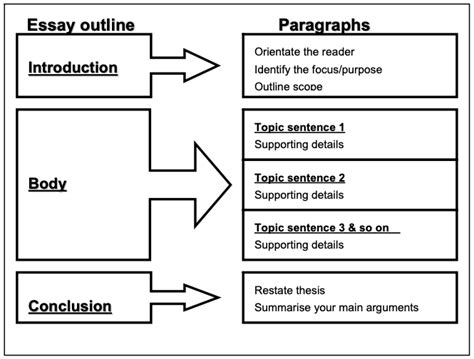 Structure Of An Essay