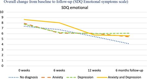 Overall Change From Baseline To Follow Up SDQ Emotional Download Scientific Diagram