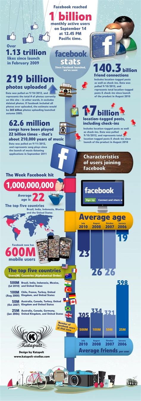 Facebook Reached 1 Billion Monthly Active Users Social Commerce