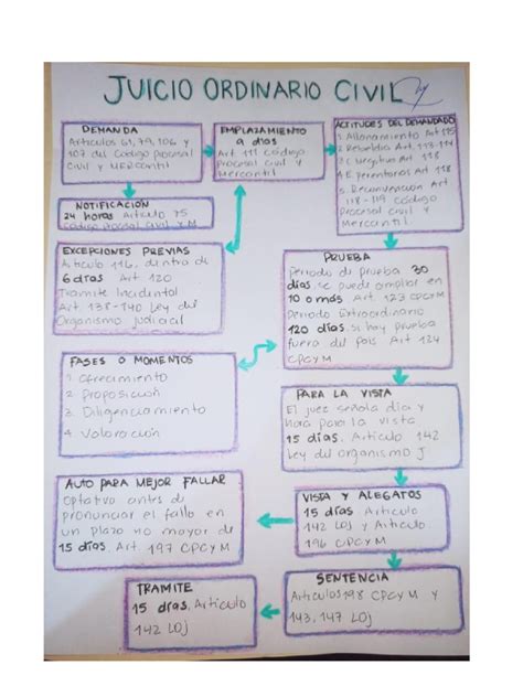 Esquema Juicio Ordinario Pdf