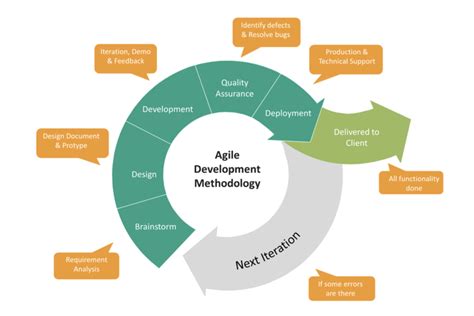 Why Were Moving To Agile Software Development Orion Advisor Tech