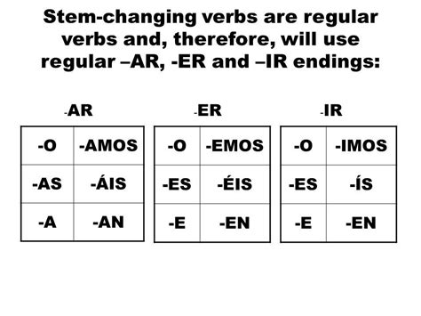 Conjugation Chart Of Ir