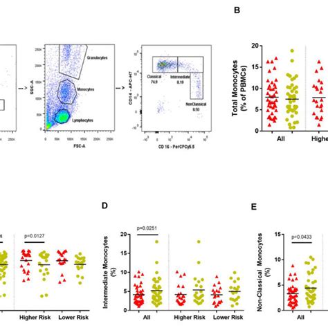 Monocyte Subtypes A Flow Cytometry Gating Strategy For Monocytes And