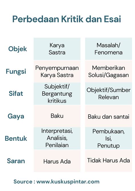 5+ Perbedaan Kritik dan Esai, Struktur dan Contohnya