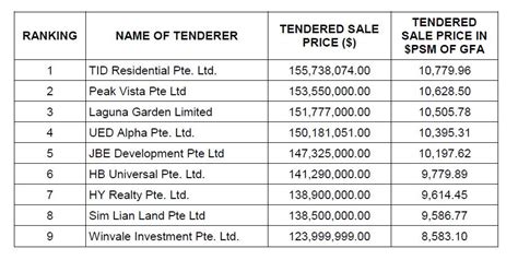 Tid Beats Eight Others With Highest Bid Of 1557 Mil For One North