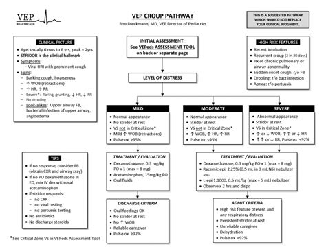 Filevep Croup Care Pathway 2019png Wikem