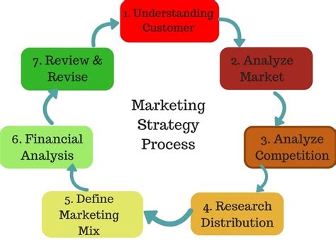 How to Develop an Effective Marketing Strategy for New Business - EVOMA