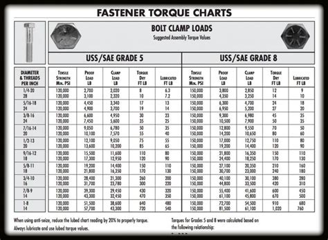 Fastener Torque Charts Bolt Chart Work Tools
