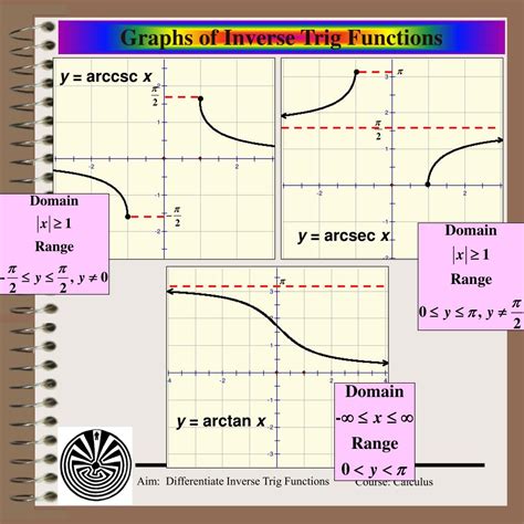 Ppt Aim How Do We Differentiate Inverse Trig Functions Powerpoint