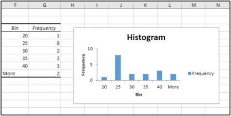 How To Use Histograms Plots In Excel