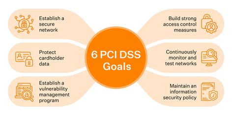 PCI DSS Compliance Goals All You Need To Know In 2024 Sprinto