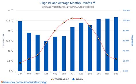 Data Tables And Charts Monthly And Yearly Climate Conditions In Sligo Ireland