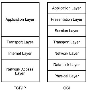 Perbedaan OSI LAYER Dan TCP IP LAYER