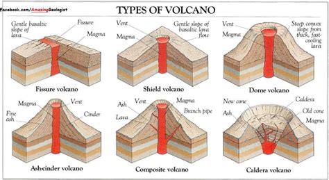 Types Of Volcanoes Fissure Eruptions Flood Basalt Shield