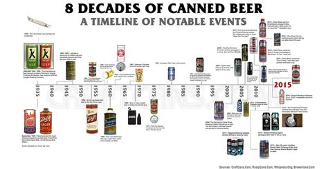 A Beer Can Timeline Brookston Beer Bulletin