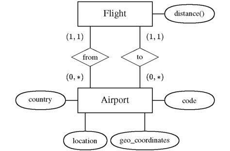 Er Schema Of The Flight Reservation System Download Scientific Diagram