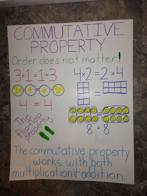 Just like the associative property of addition, the associative property of multiplication works in the same way. Commutative Property Anchor Chart Properties (With images ...