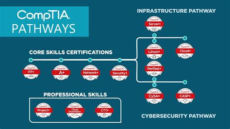 Comptia Certifications Align With It Infrastructure And Cybersecurity