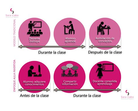 La Flipped Classroom Como Estrategia De Indagaci N Sara Cabo